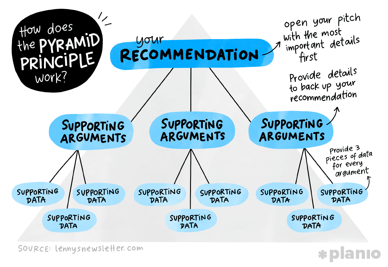 How does the Pyramid Principle work?