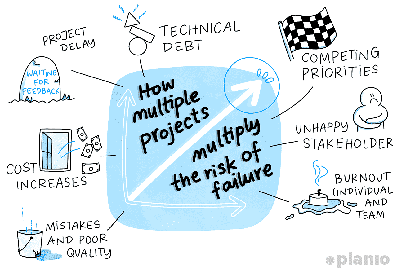 How multiple projects multiply the risk of failure