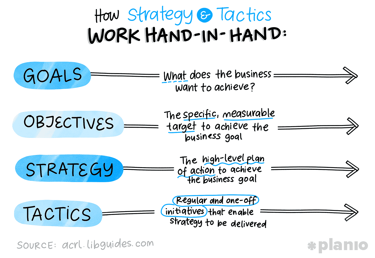 How strategy and tactics work hand-in-hand
