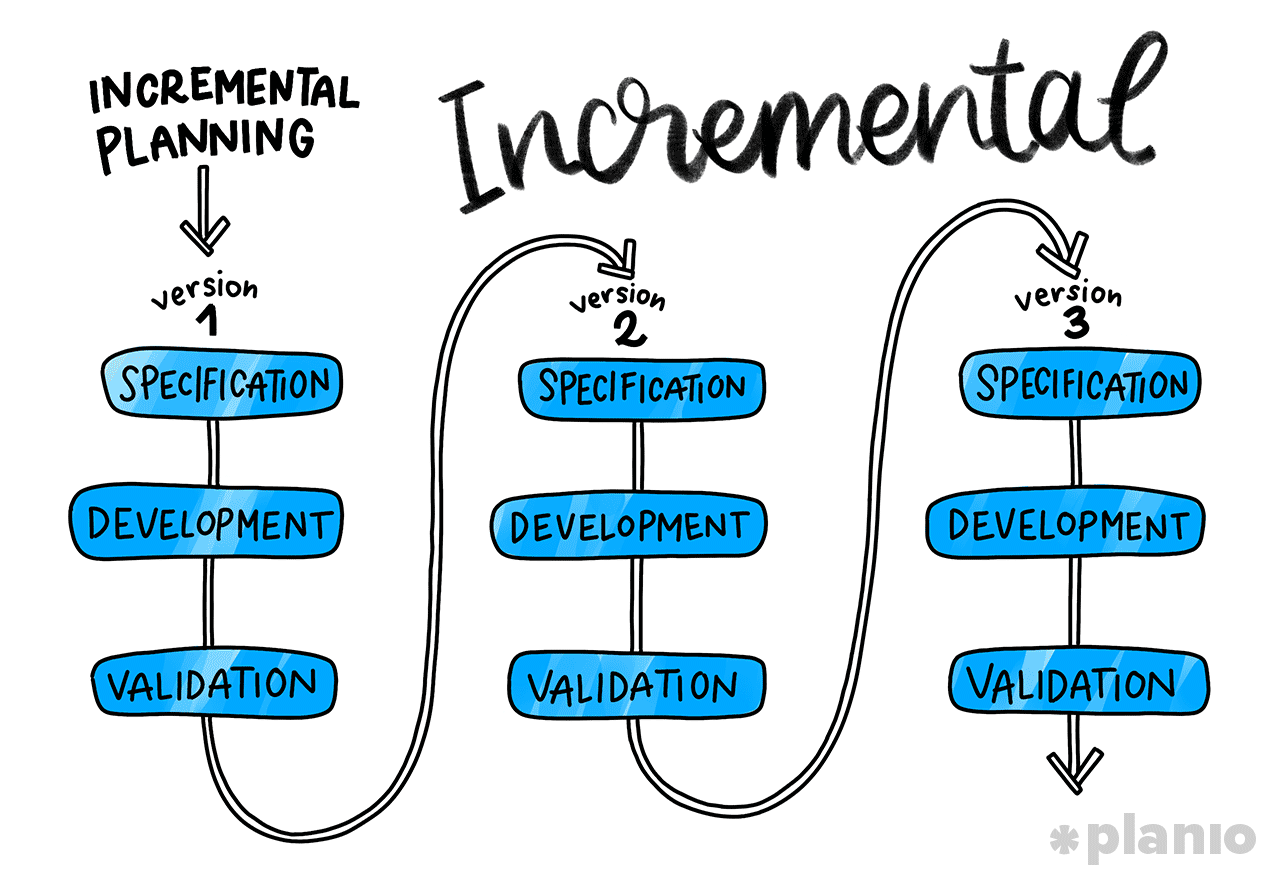 Incremental Software Development Process