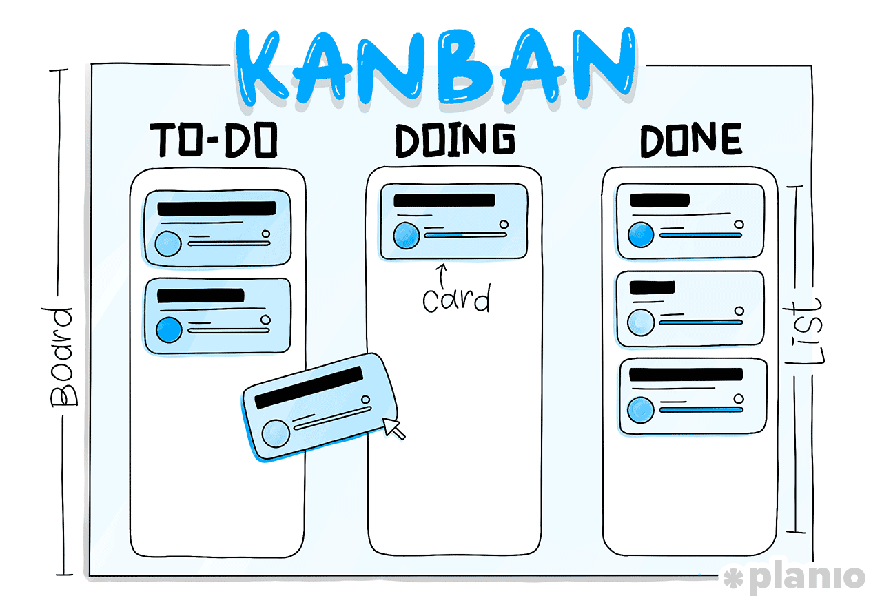 Kanban Board – Todo, Doing, Done