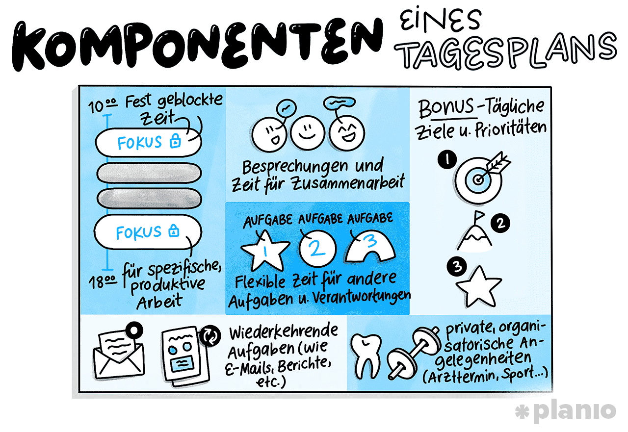 Komponenten eines Tagesplans