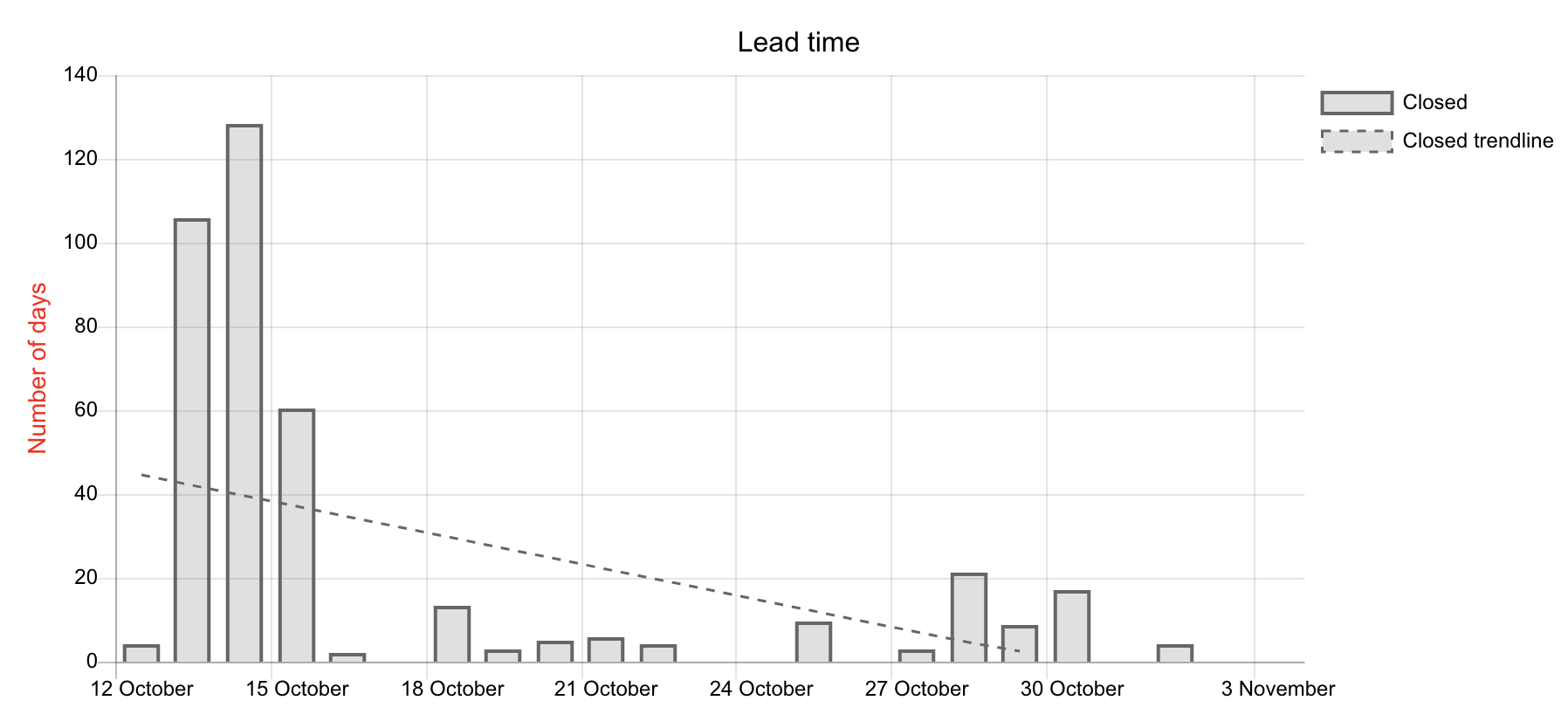Lead time charts
