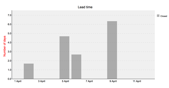 Lead Time Chart