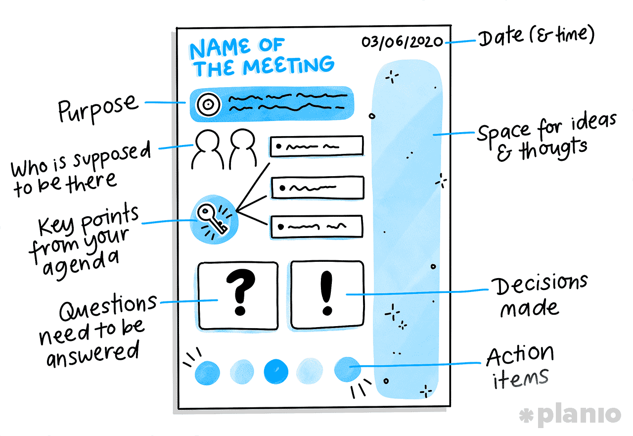 Illustration of how to lay your meetzing notes out on paper. On the right side you have (from top to bottom) purpose, who is supposed to be there, key points from your agenda, questions that need to be answered. On the left side just the date at the top and space for ideas and thoughts. At the bottom you can place you actionable items.