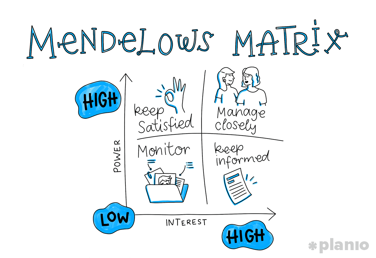 Mendelow’s Matrix