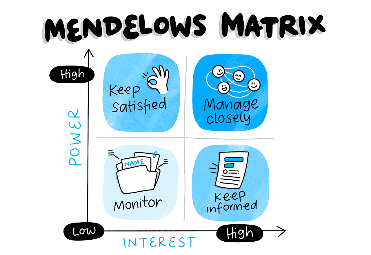 Mendelows Matrix