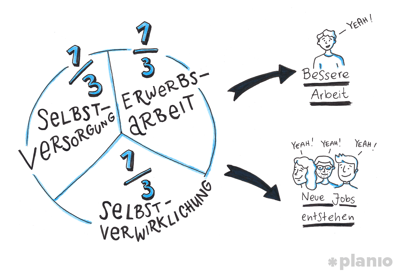 New-Work-Model: Dreiteilung