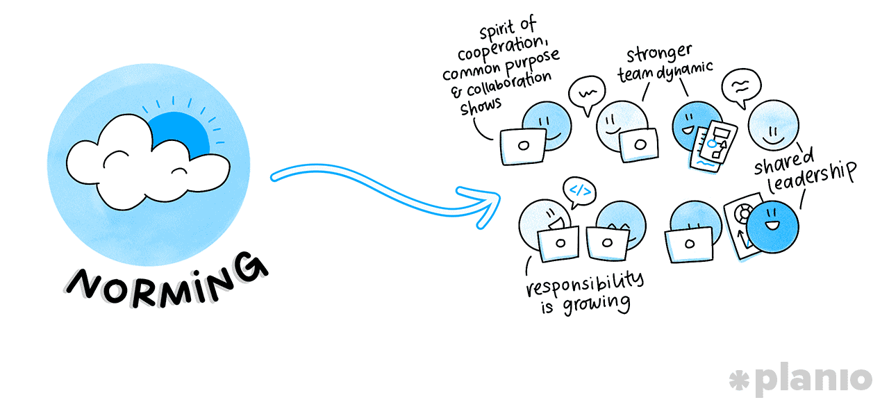Norming Phase of Team Development