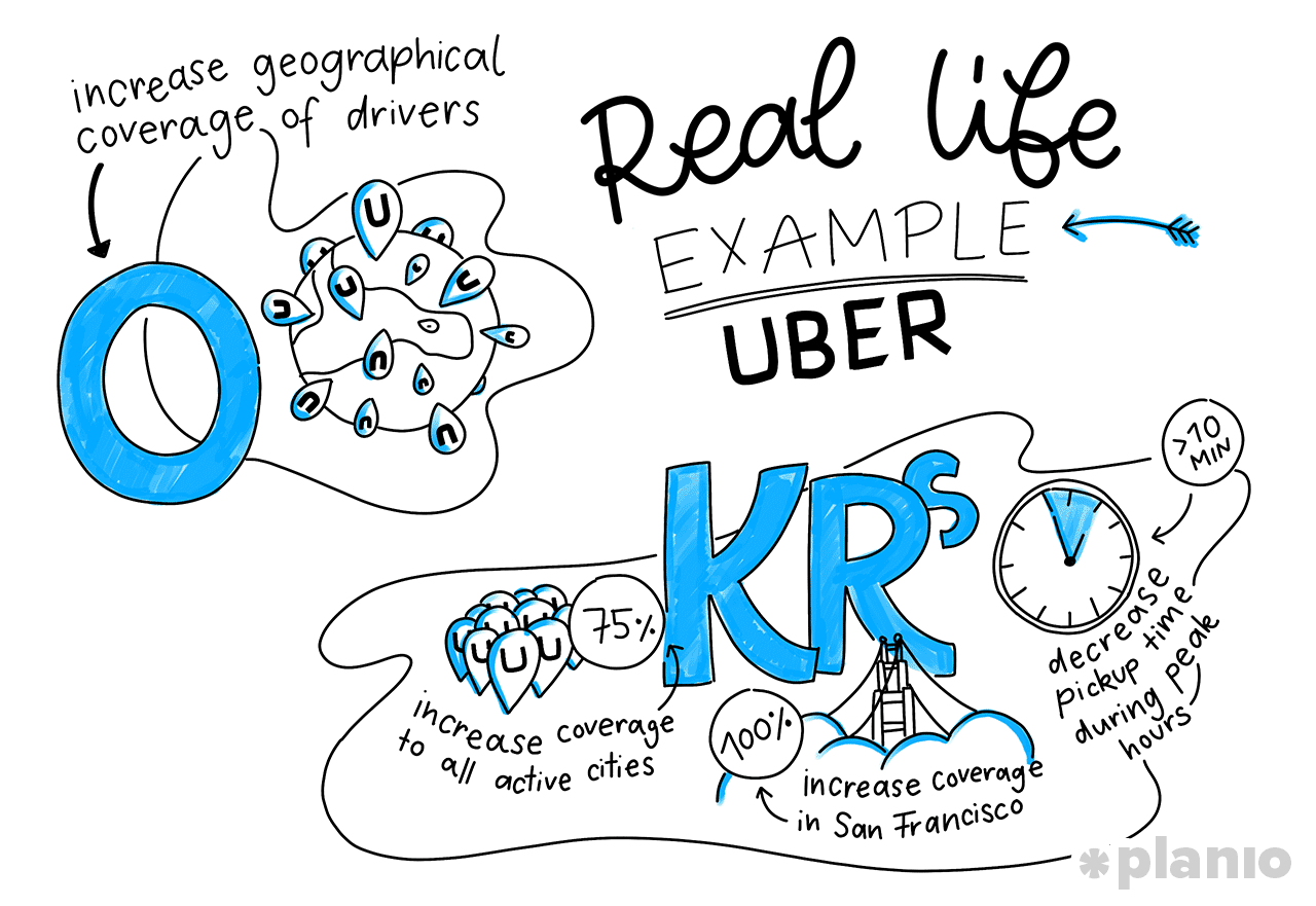Real life OKR example: Uber