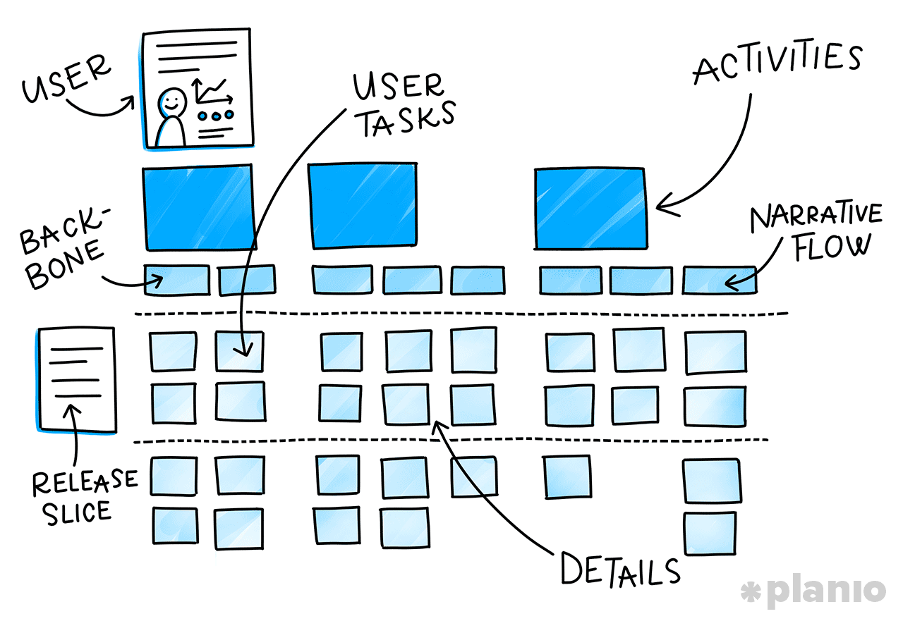 The parts of a user story map
