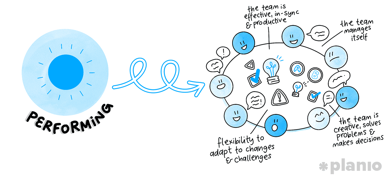 Performing Phase of Team Development