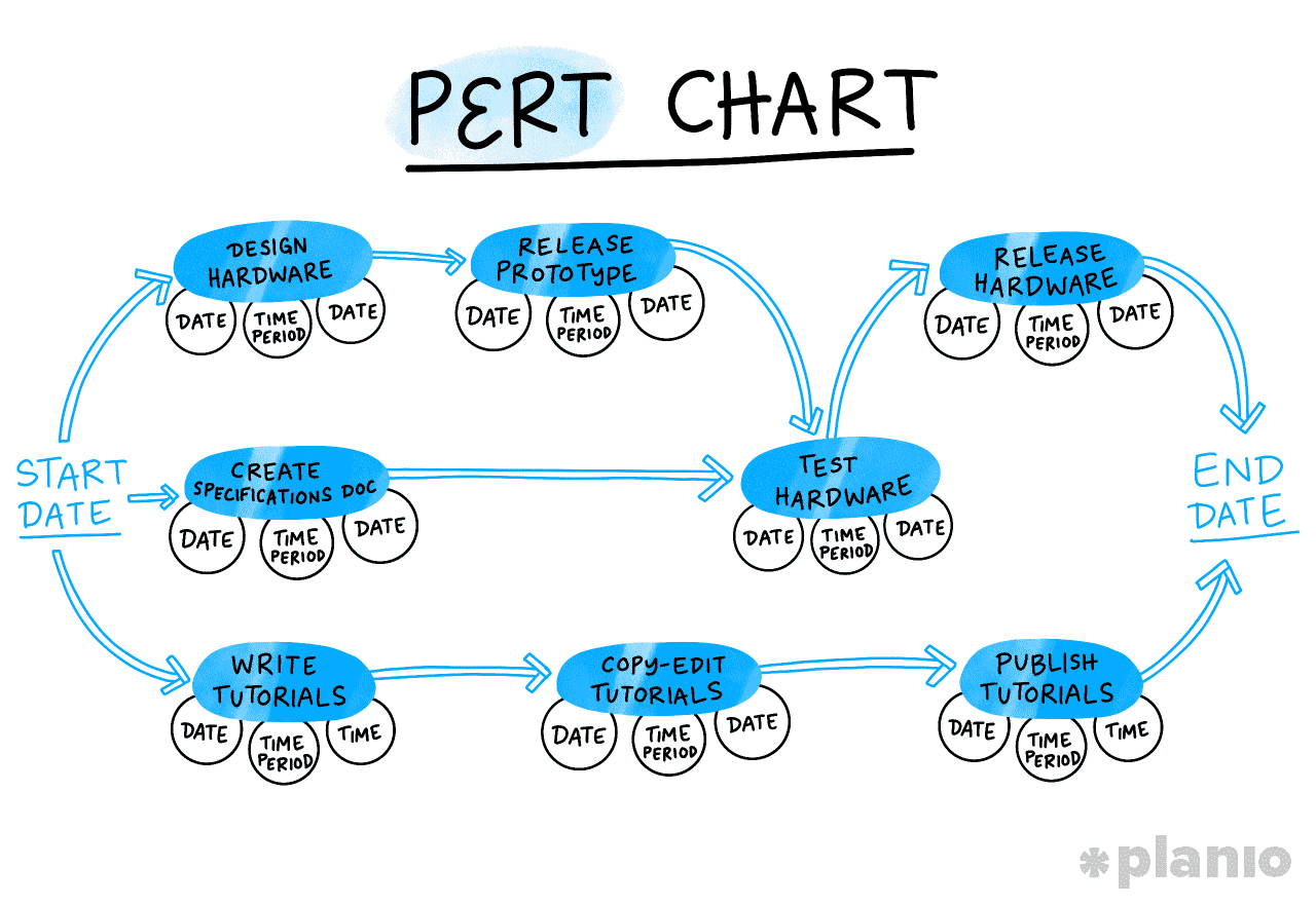 What is PERT?