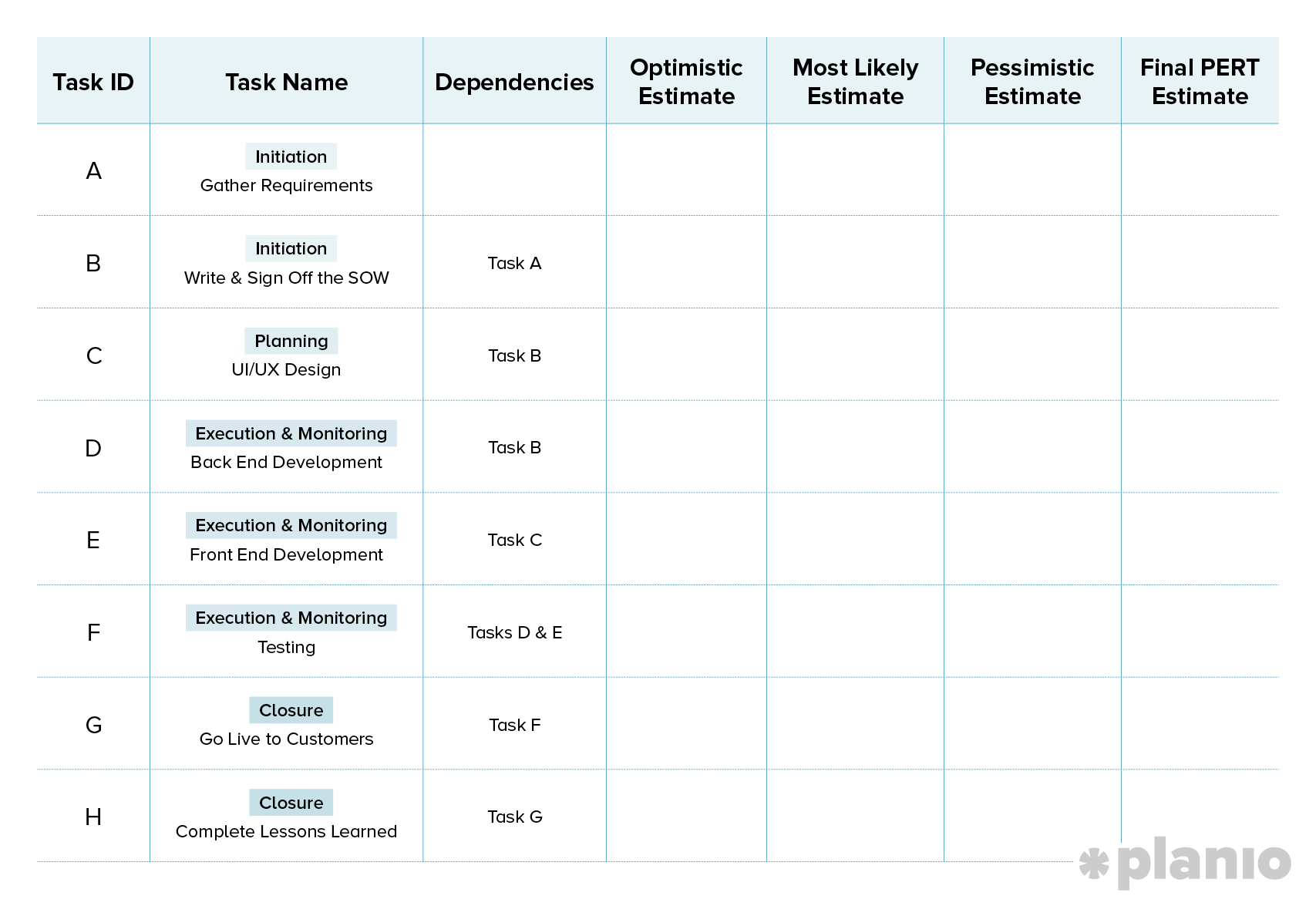 PERT table showing the dependencies of the tasks