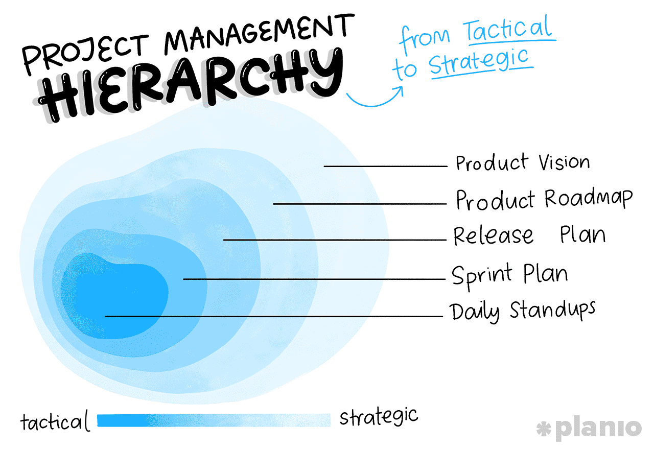 Project Management hierarchy