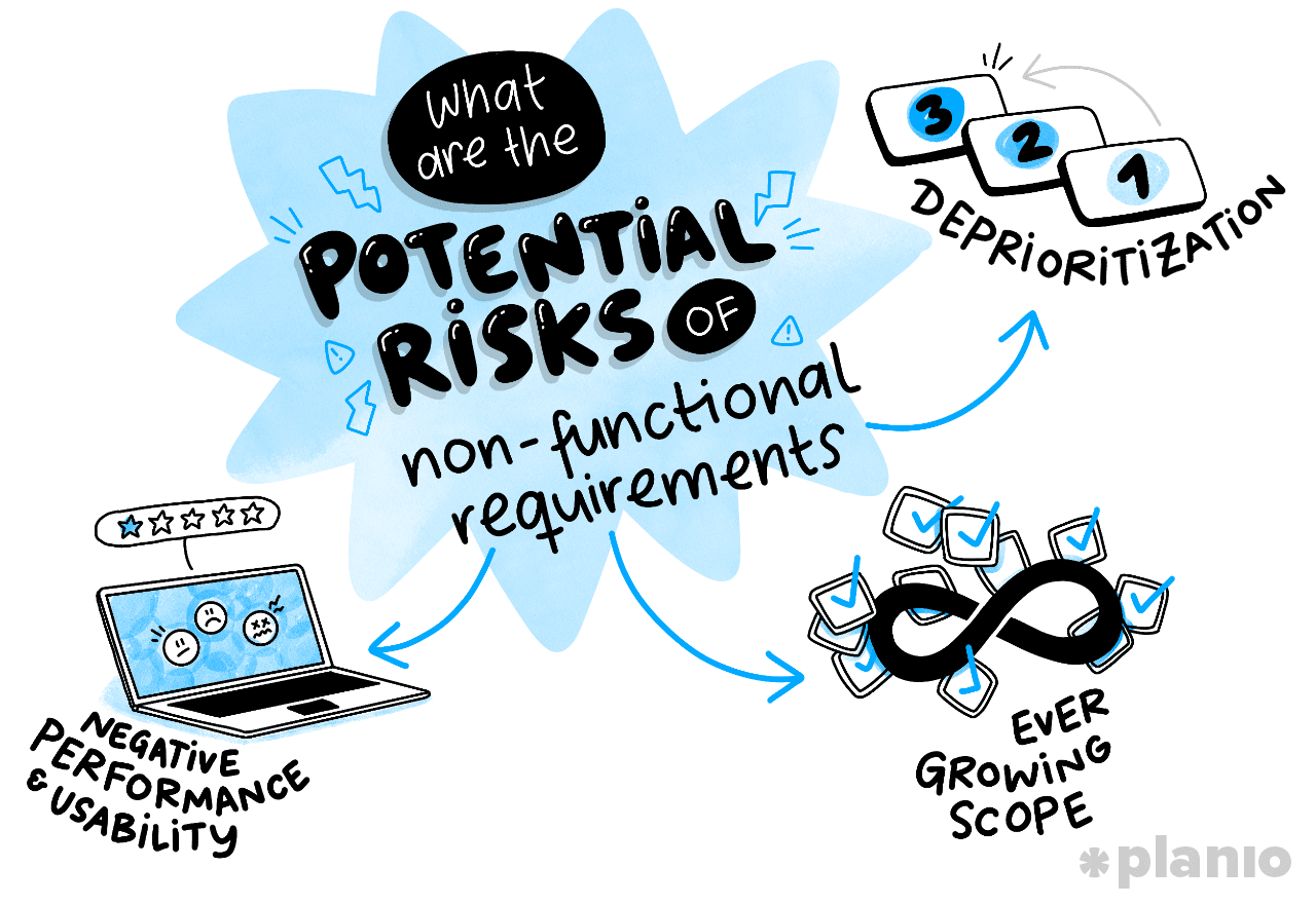 What are the potential risks of non-functional requirements?