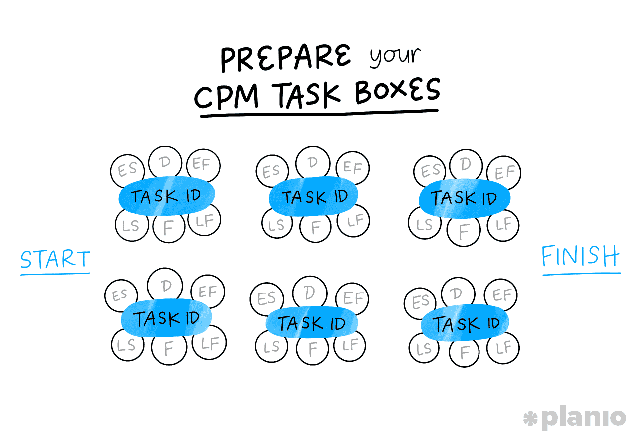 How to prepare the Critical path method boxes