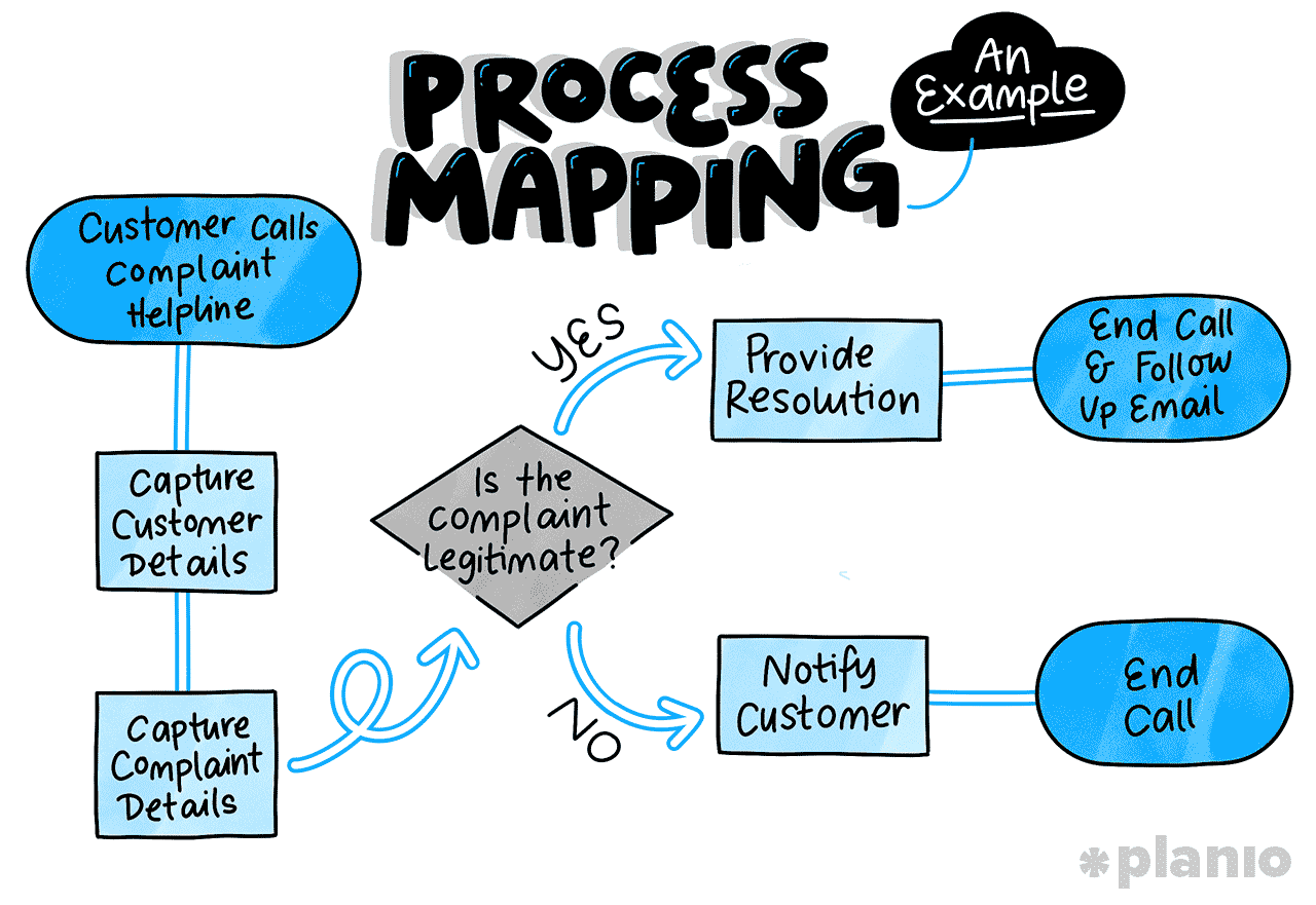 Illustration in blues and black showing an example of a process map with symbols and in a flow chart