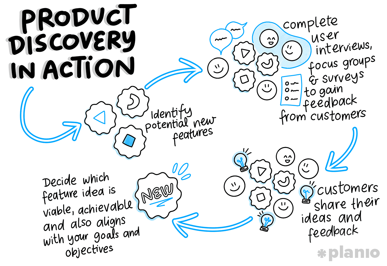 Product discovery in action