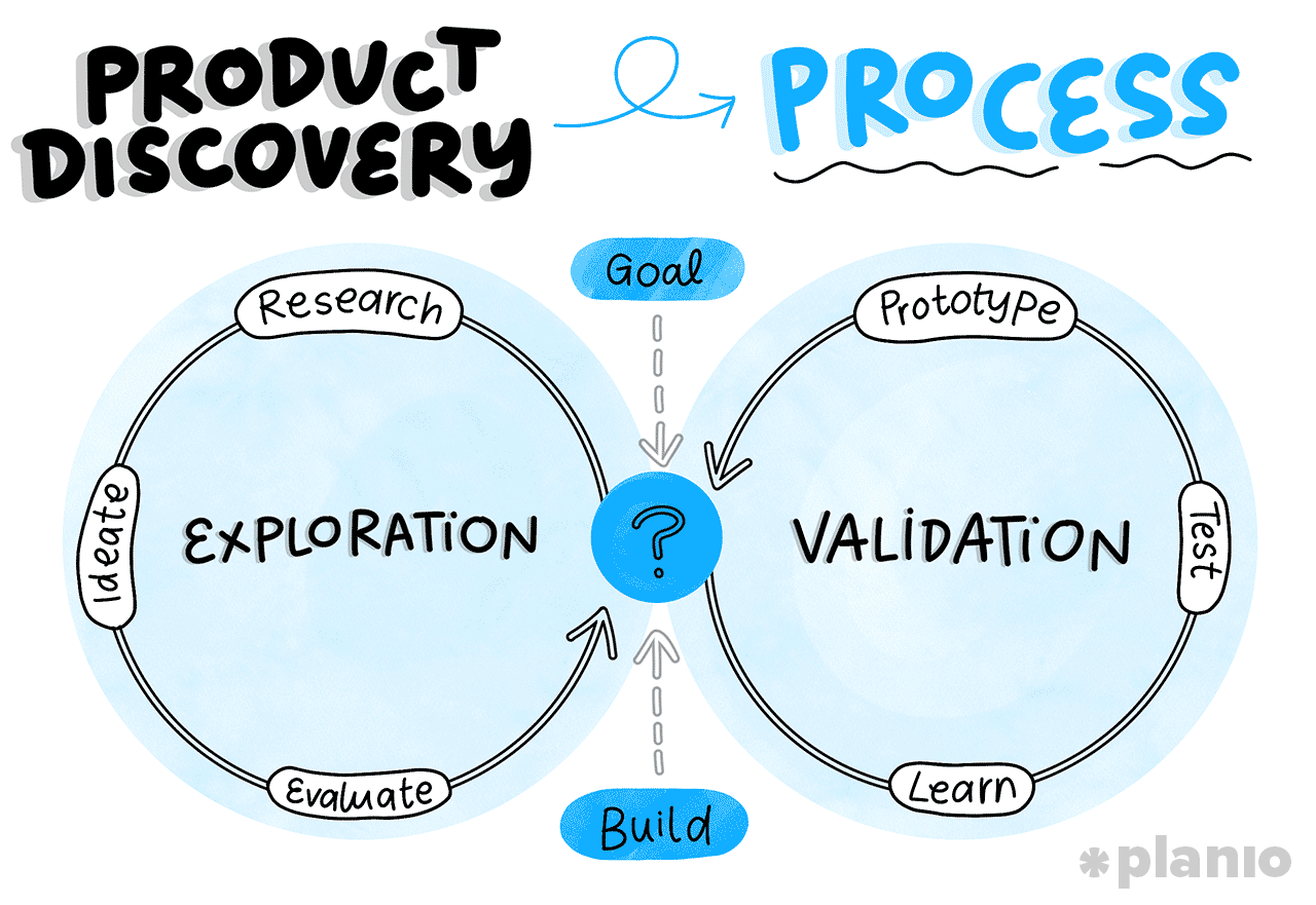 How to do product discovery the right way (7 steps)