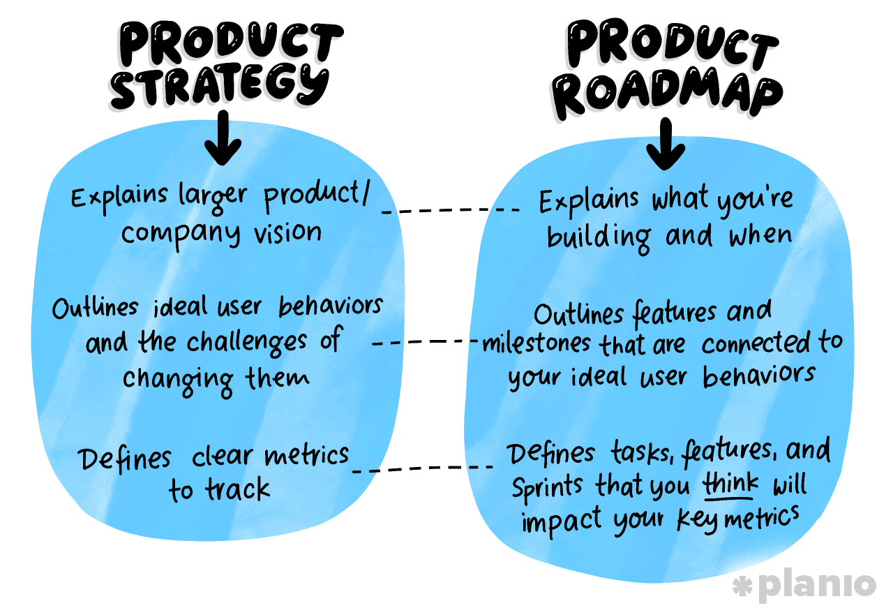 Product strategy vs. product roadmap
