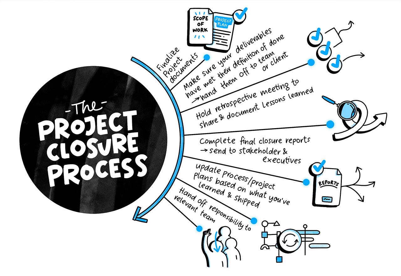 The project closure process
