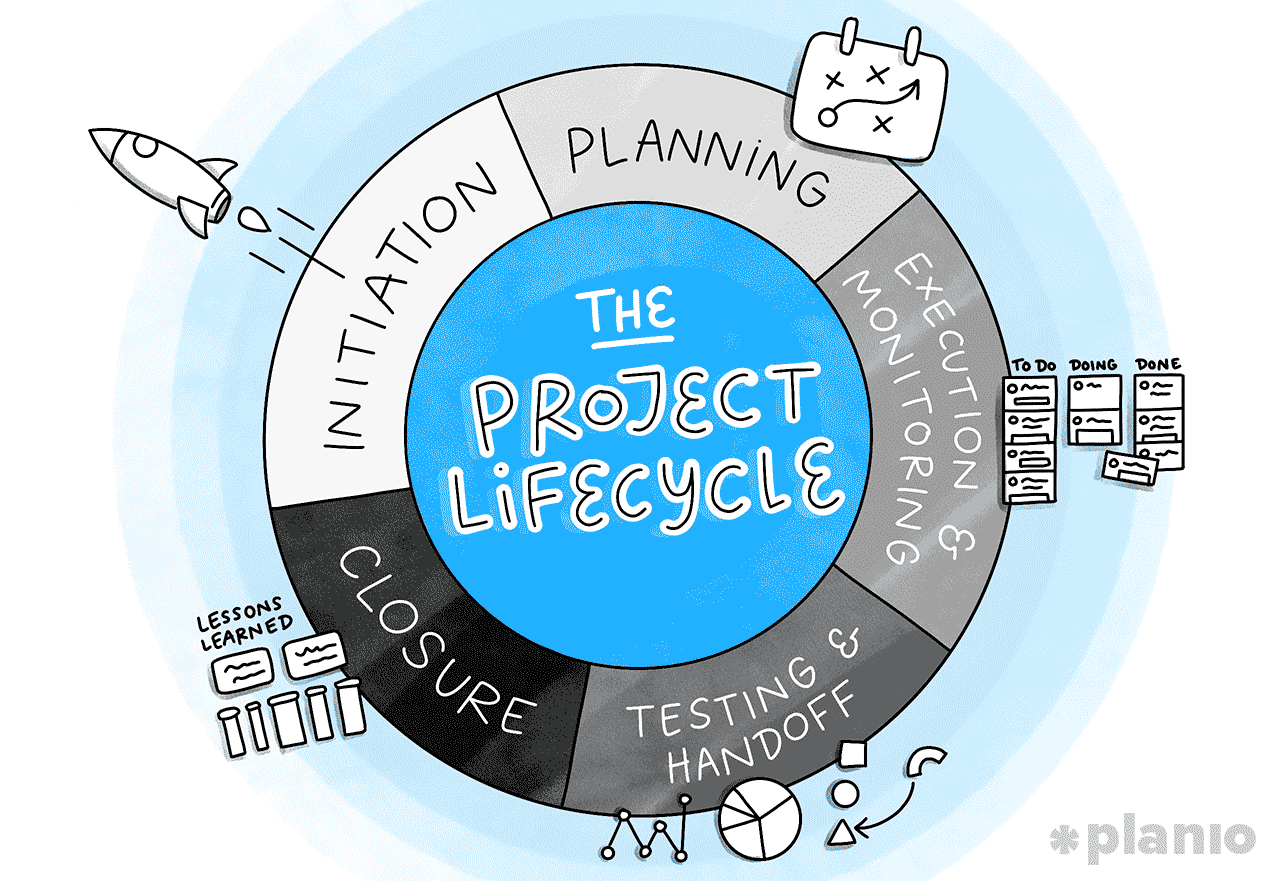 The project lifecycle