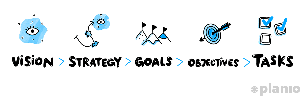 Chain of Vision, Strategy, Goals, Objectives and Tasks