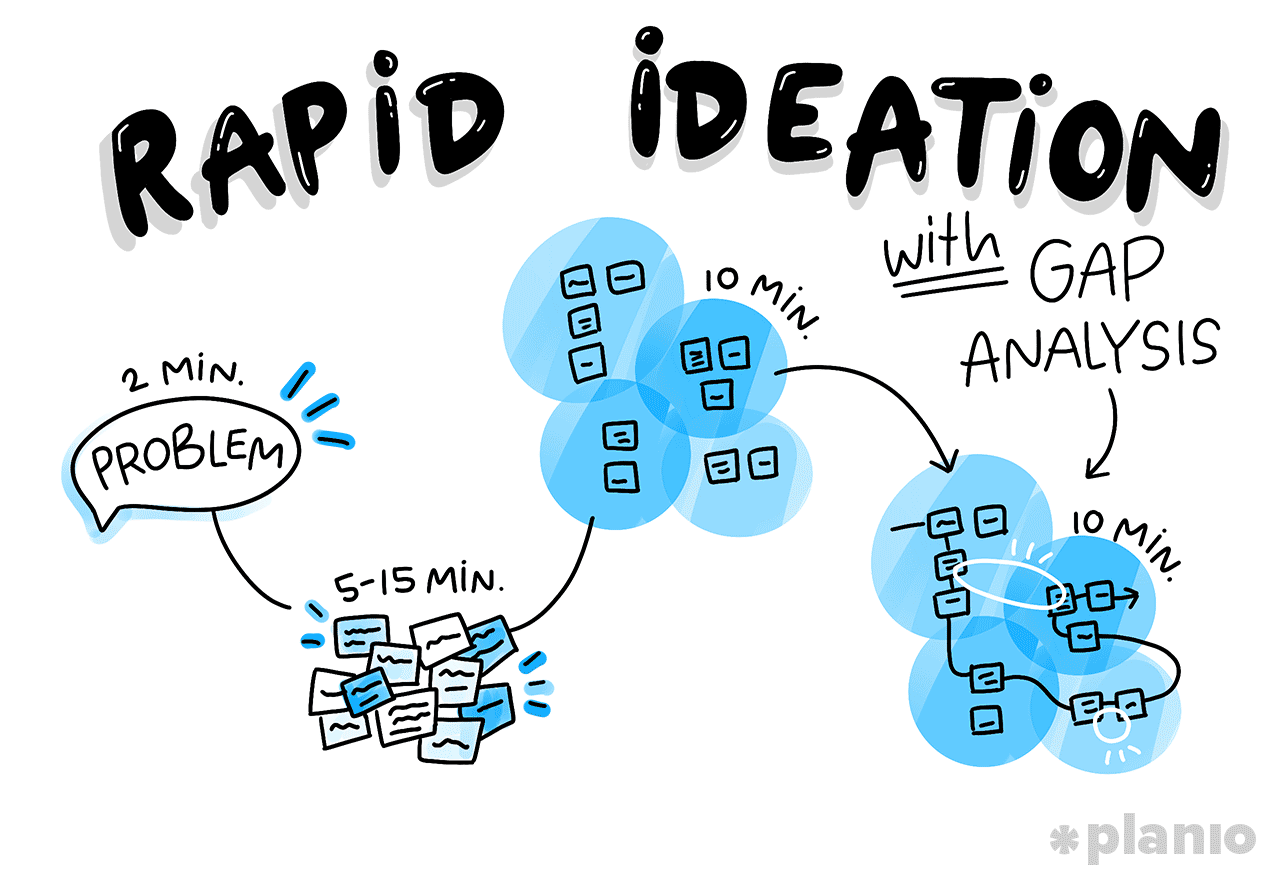 Rapid ideation with gap analysis