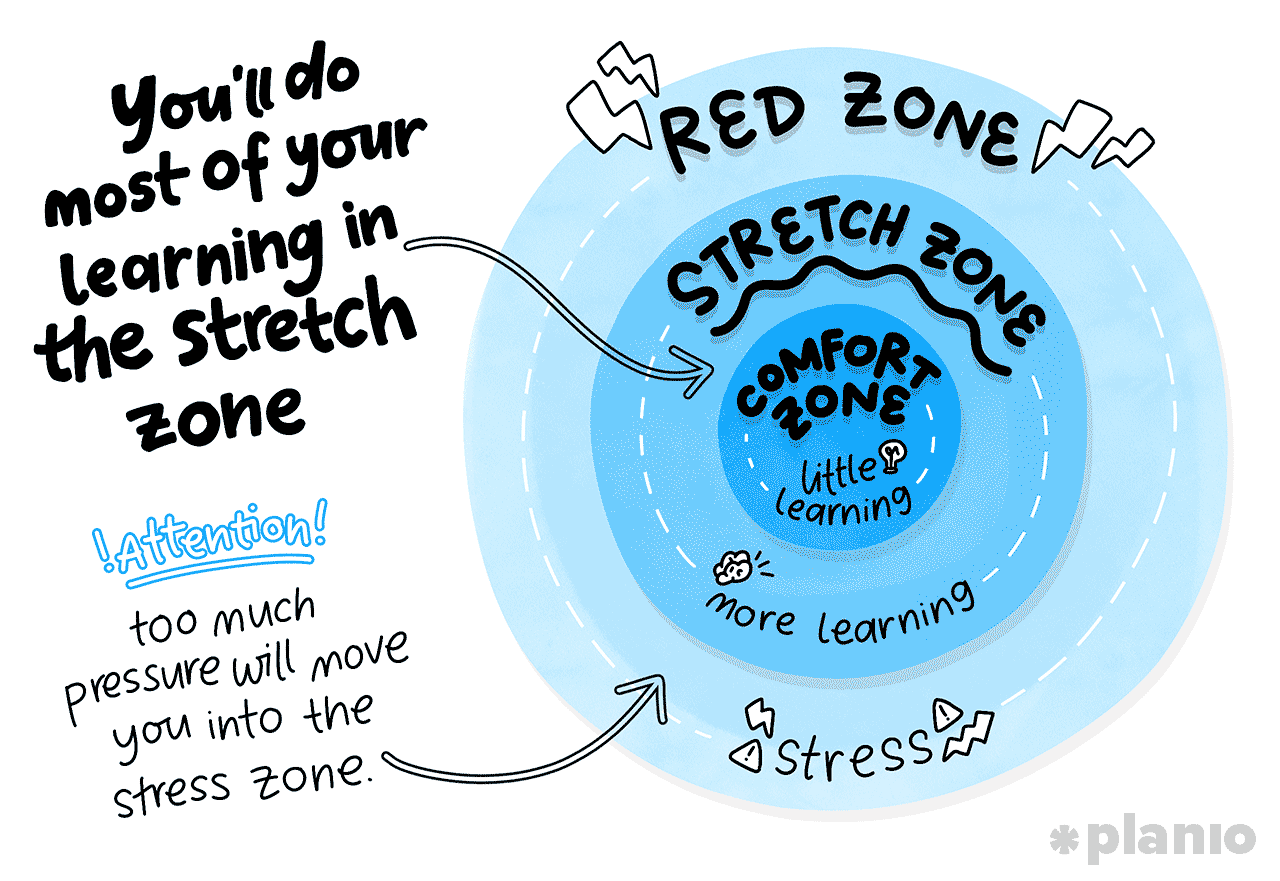 Illustration showing comfort, stretch and red (stress) zones as a circles within circles