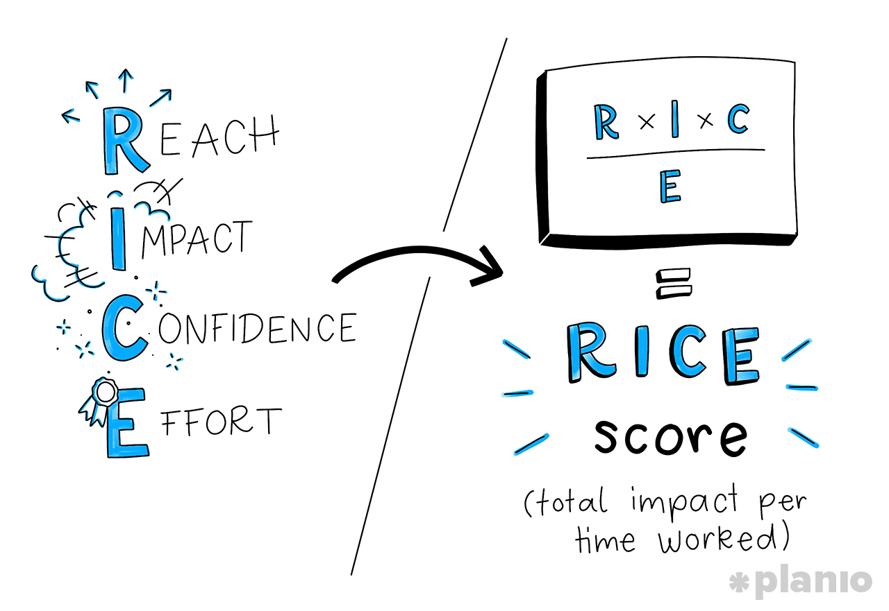 The RICE Score
