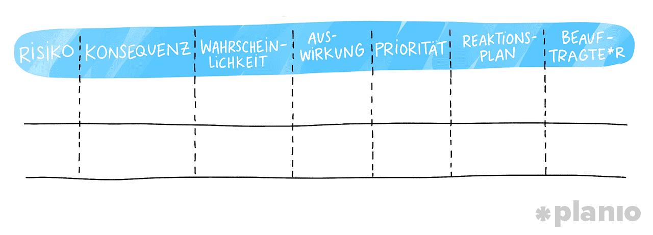 Beispiel für ein Risikoregister