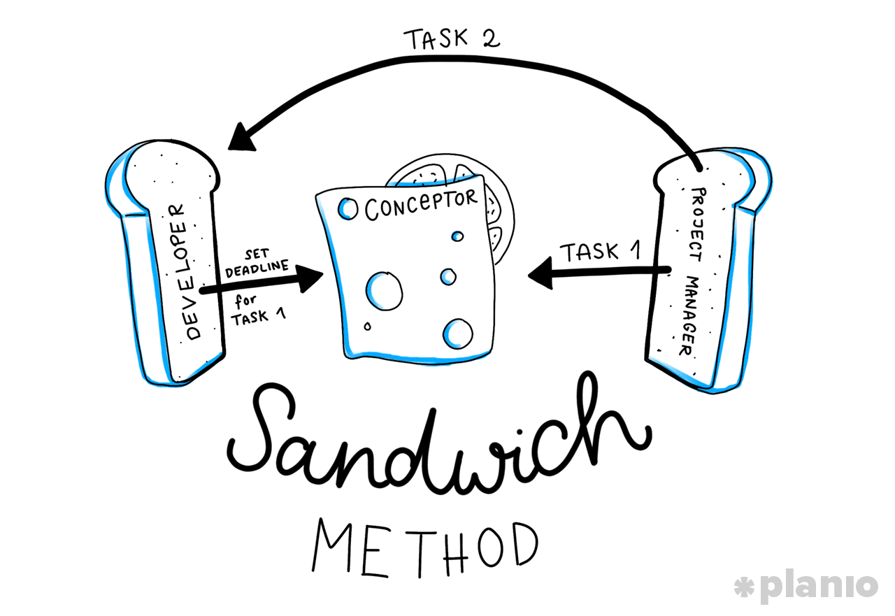 The Sandwich Strategy