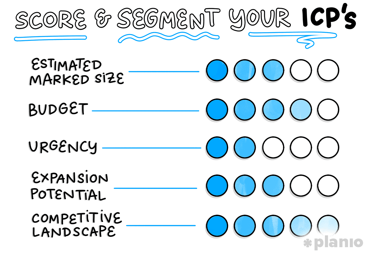 Score and segment your ICPs