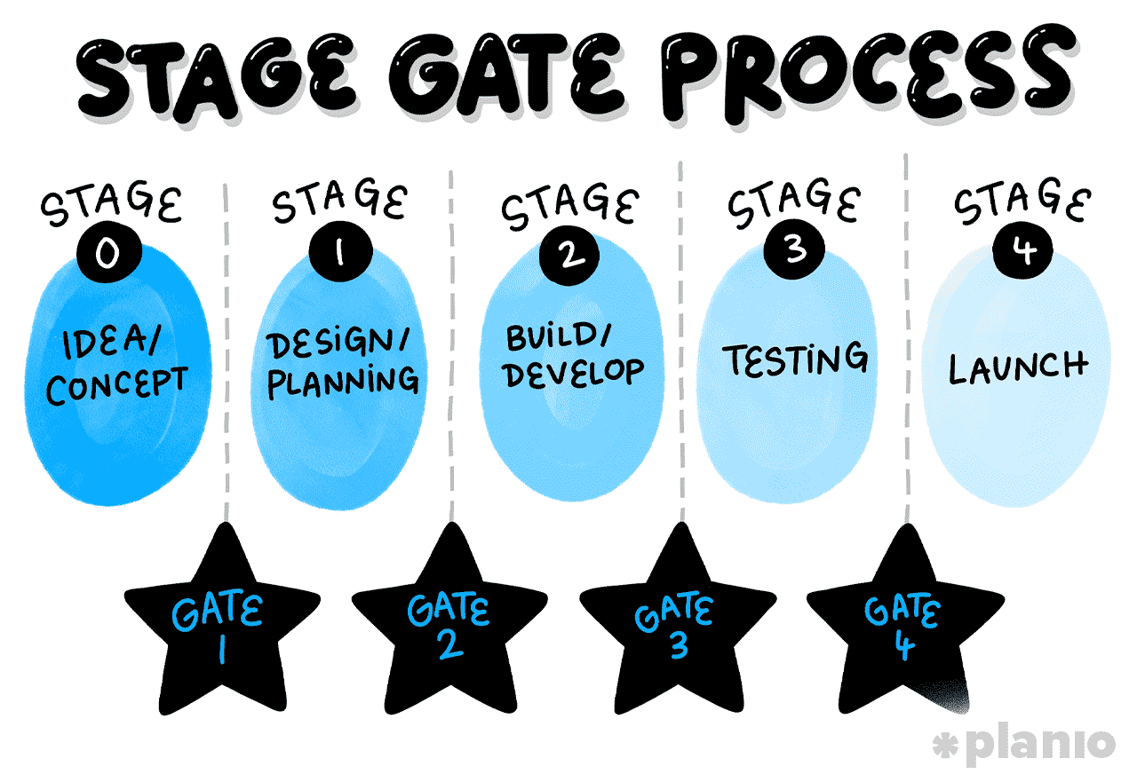 What is a project stage?