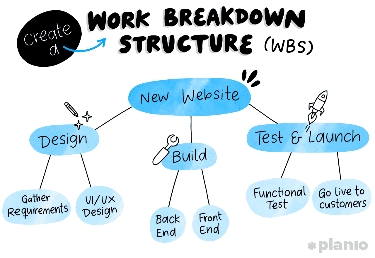 Create your Work Breakdown Structure