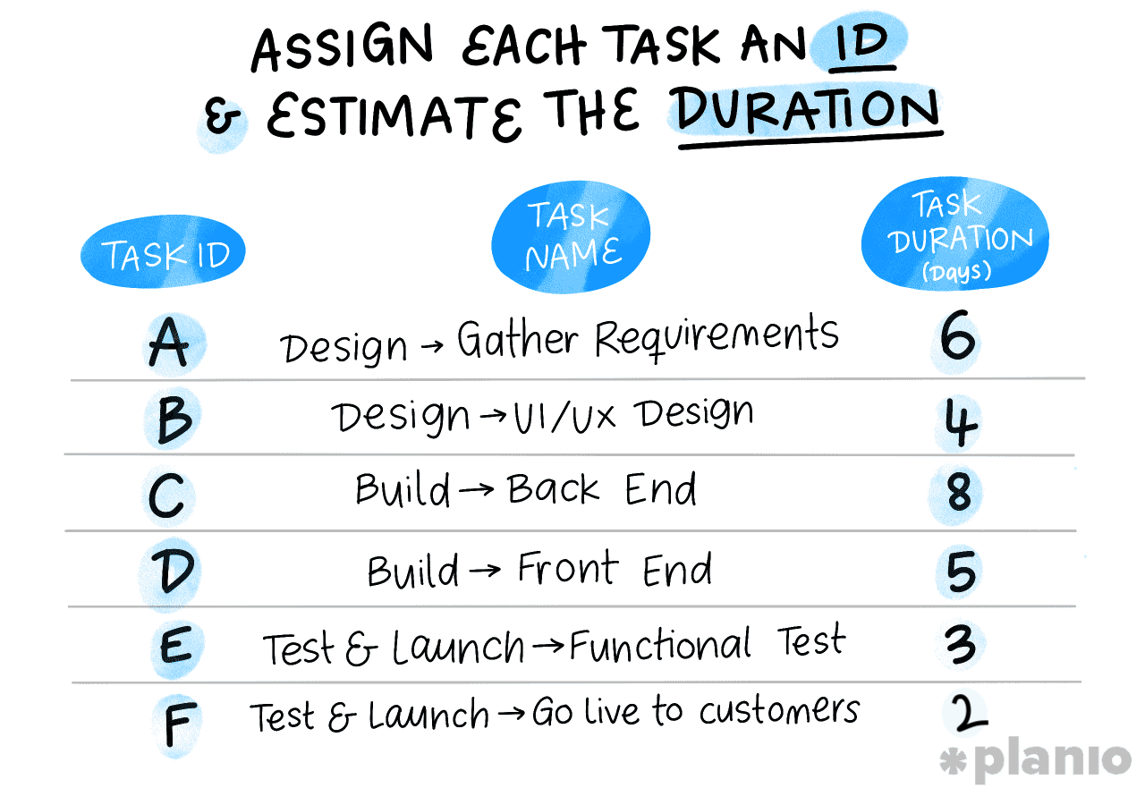 Estimate your task durations