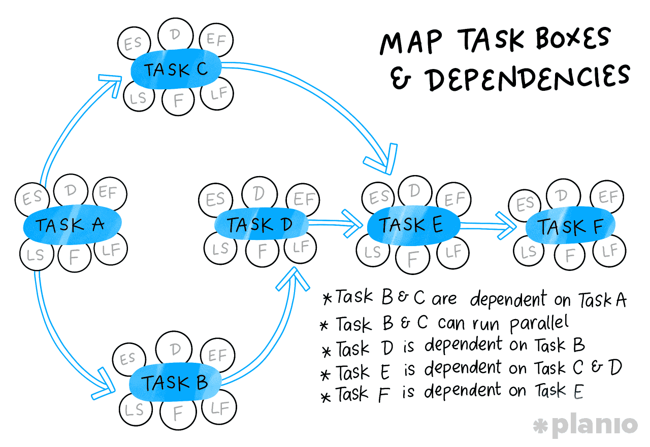 Identify task dependencies
