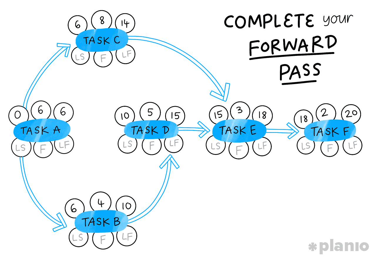 Map your tasks (forward pass)