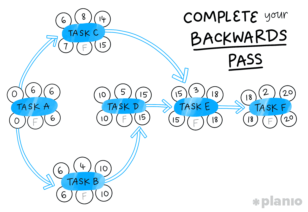 Review your tasks (backwards pass)