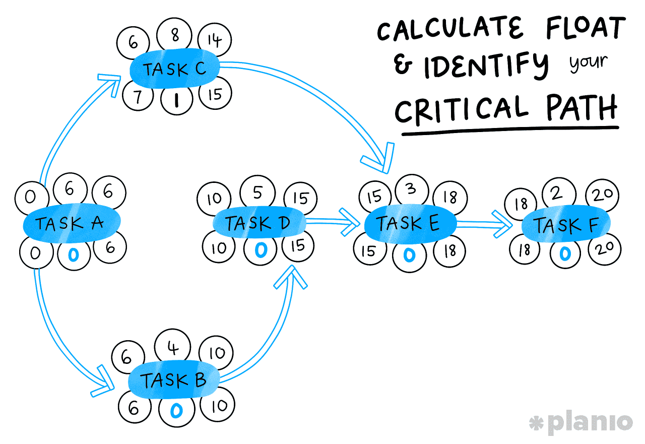 Calculate float and identify your critical path