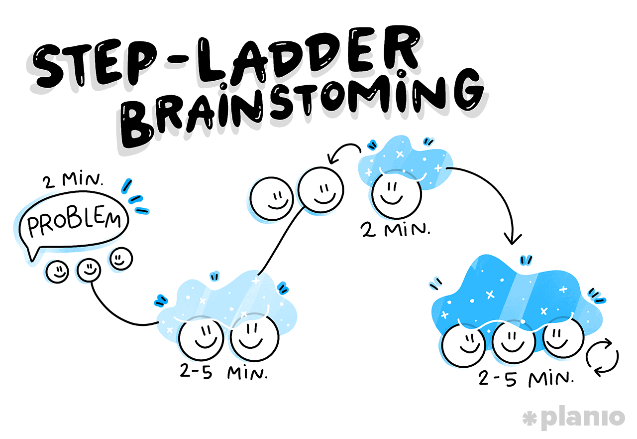 Step-ladder brainstorming