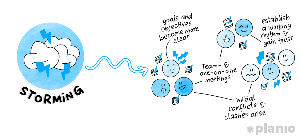 Storming Phase of Team Development