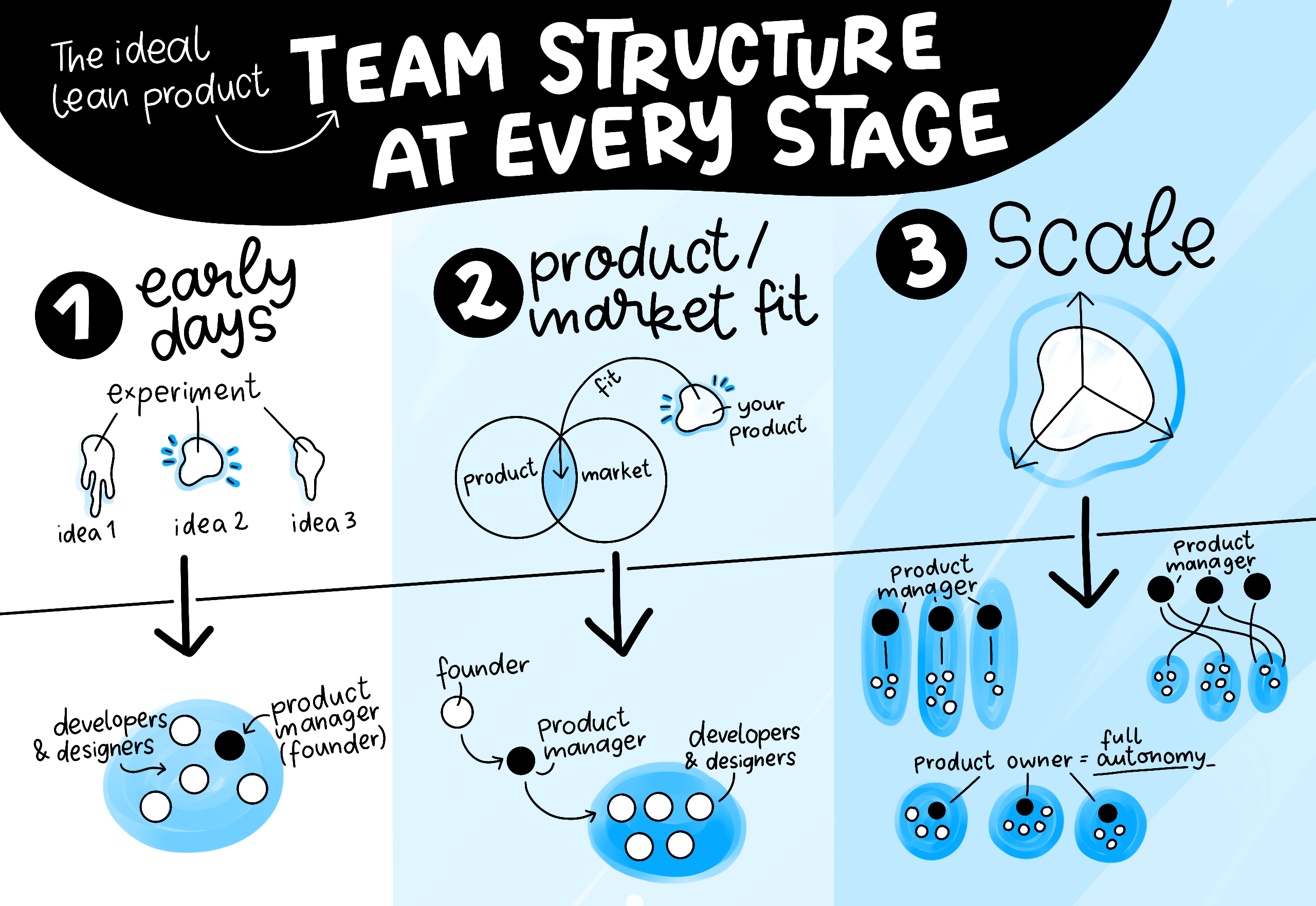 The ideal lean product team structure at every stage