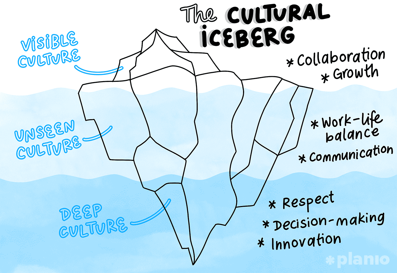 The cultural Iceberg