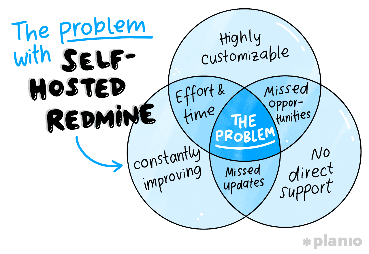 The problem with self-hosted Redmine
