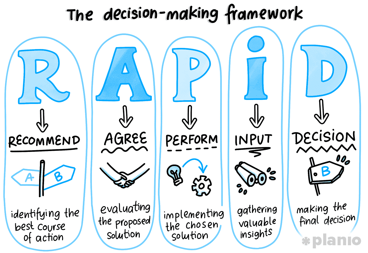 What Is The RAPID Decision making Technique and Should You Use It What Is The RAPID Decision making Technique and Should You Use It