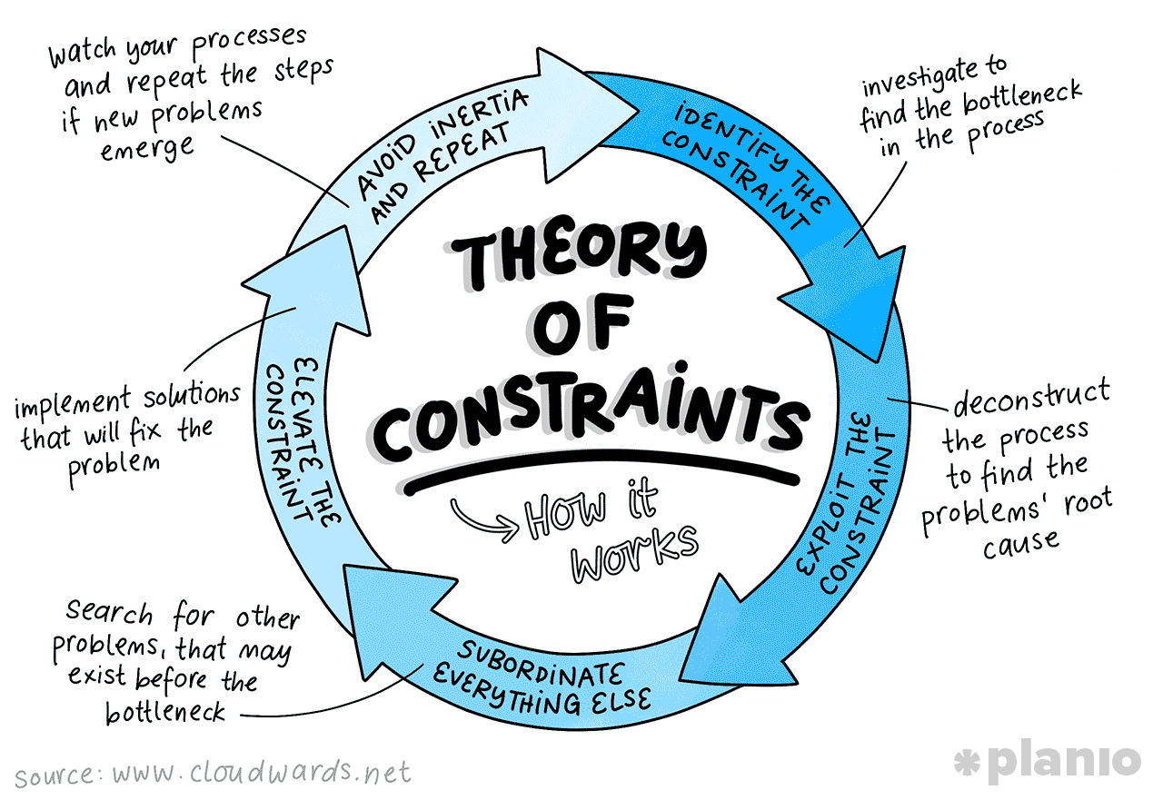 Theory of Constraints