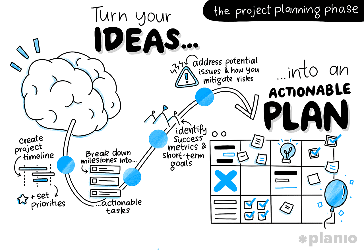 The project planning phase: Turn your ideas into an actionable plan