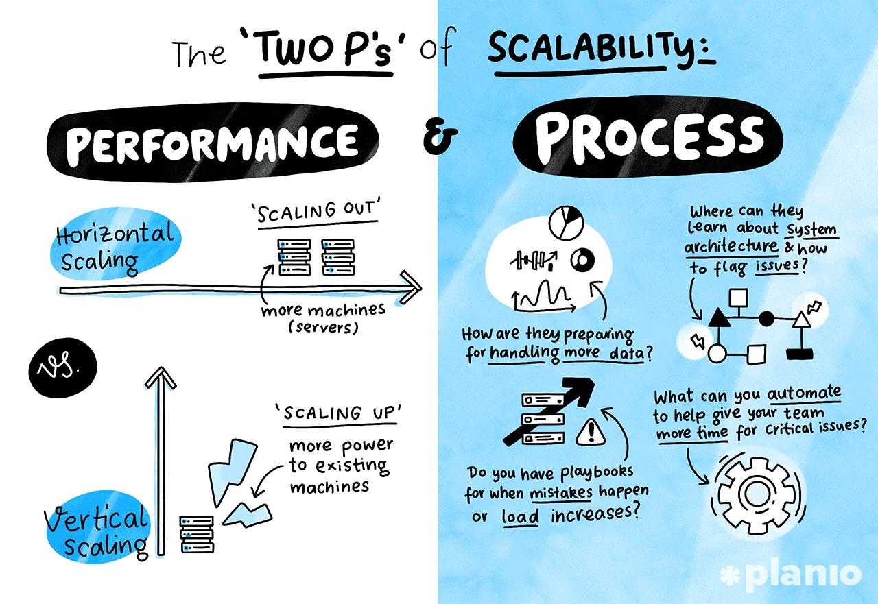 The ‘Two P’s’ of scalability: Performance and processes